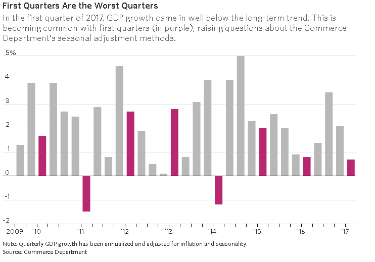 Image:GNP seasonality adjustments appear to be just fine